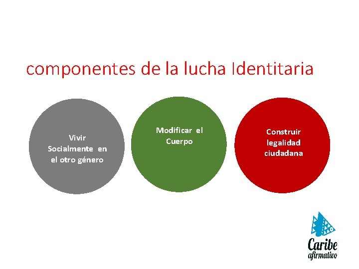 componentes de la lucha Identitaria Vivir Socialmente en el otro género Modificar el Cuerpo