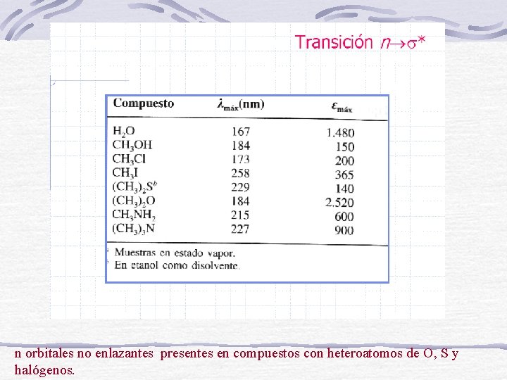 n orbitales no enlazantes presentes en compuestos con heteroatomos de O, S y halógenos.