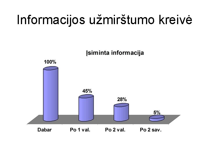 Informacijos užmirštumo kreivė 