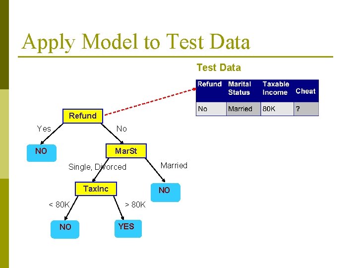 Apply Model to Test Data Refund Yes No NO Mar. St Single, Divorced Tax. Apply Model to Test Data Refund Yes No NO Mar. St Single, Divorced Tax.