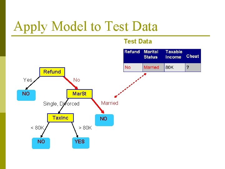 Apply Model to Test Data Refund Yes No NO Mar. St Single, Divorced Tax. Apply Model to Test Data Refund Yes No NO Mar. St Single, Divorced Tax.