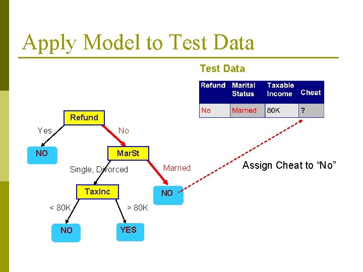 Apply Model to Test Data Refund Yes No NO Mar. St Single, Divorced Tax. Apply Model to Test Data Refund Yes No NO Mar. St Single, Divorced Tax.