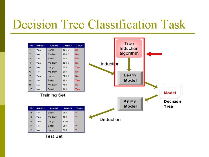 Decision Tree Classification Task Decision Tree 