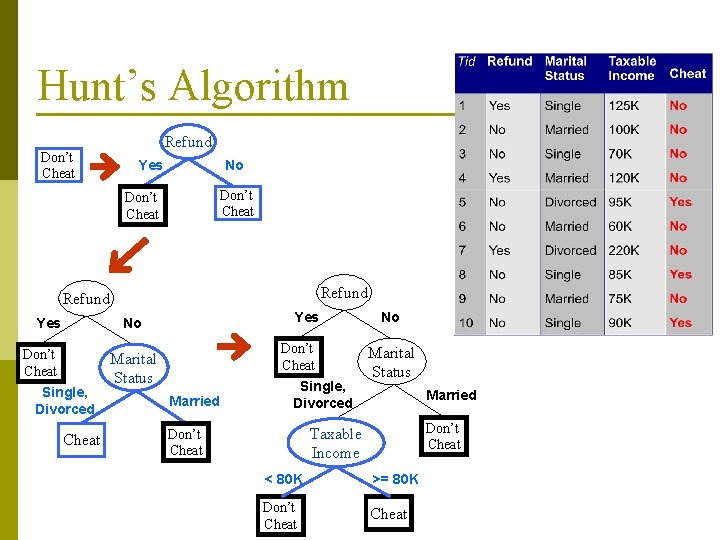 Hunt’s Algorithm Don’t Cheat Refund Yes No Don’t Cheat Single, Divorced Cheat Don’t Cheat