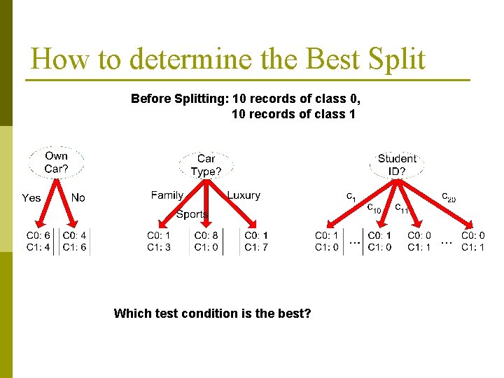 How to determine the Best Split Before Splitting: 10 records of class 0, 10 How to determine the Best Split Before Splitting: 10 records of class 0, 10