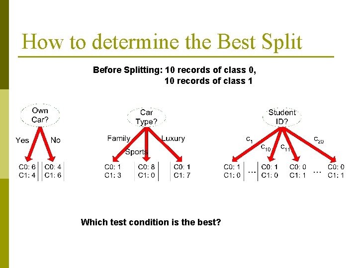 How to determine the Best Split Before Splitting: 10 records of class 0, 10