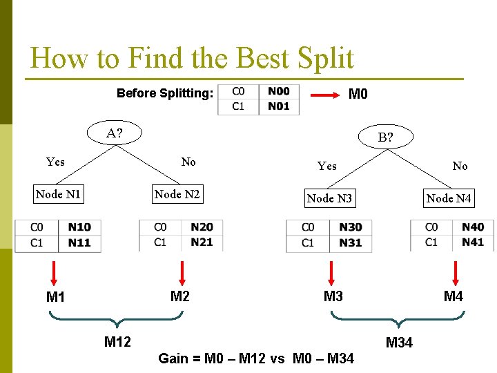 How to Find the Best Split Before Splitting: M 0 A? Yes B? No How to Find the Best Split Before Splitting: M 0 A? Yes B? No