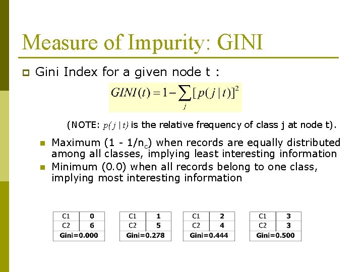 Measure of Impurity: GINI p Gini Index for a given node t : (NOTE: Measure of Impurity: GINI p Gini Index for a given node t : (NOTE: