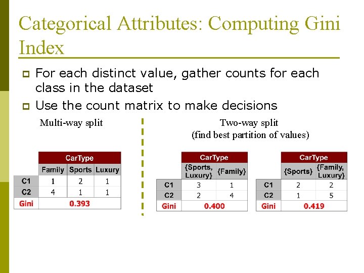 Categorical Attributes: Computing Gini Index p p For each distinct value, gather counts for Categorical Attributes: Computing Gini Index p p For each distinct value, gather counts for