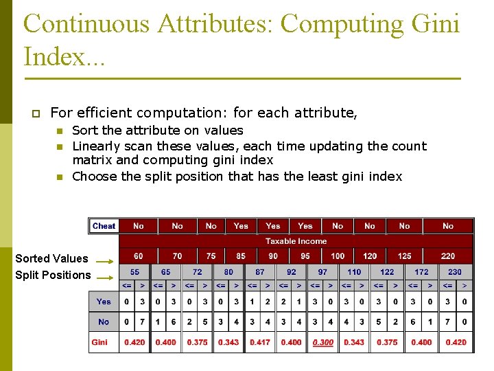 Continuous Attributes: Computing Gini Index. . . p For efficient computation: for each attribute, Continuous Attributes: Computing Gini Index. . . p For efficient computation: for each attribute,