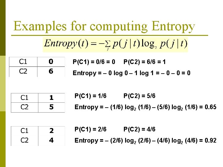 Examples for computing Entropy P(C 1) = 0/6 = 0 P(C 2) = 6/6 Examples for computing Entropy P(C 1) = 0/6 = 0 P(C 2) = 6/6