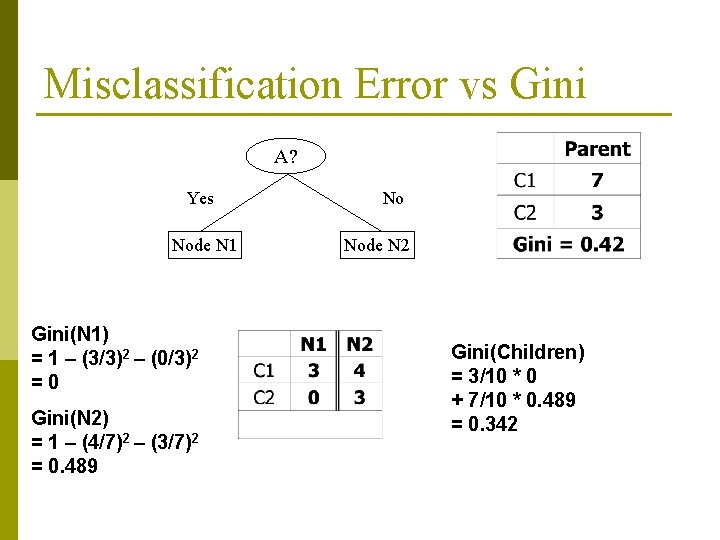 Misclassification Error vs Gini A? Yes Node N 1 Gini(N 1) = 1 – Misclassification Error vs Gini A? Yes Node N 1 Gini(N 1) = 1 –