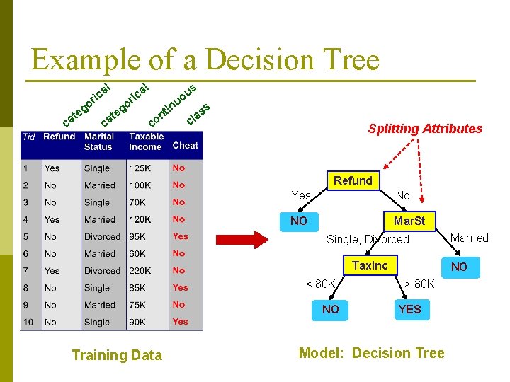 Example of a Decision Tree al al ric o g te ca o ca