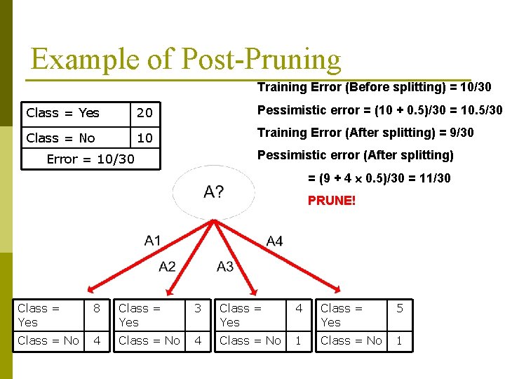 Example of Post-Pruning Training Error (Before splitting) = 10/30 Class = Yes 20 Pessimistic Example of Post-Pruning Training Error (Before splitting) = 10/30 Class = Yes 20 Pessimistic