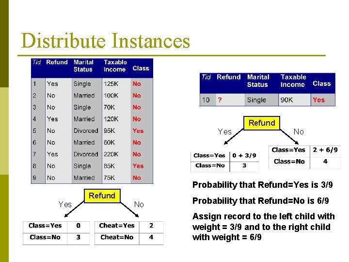 Distribute Instances Refund Yes No Probability that Refund=Yes is 3/9 Refund Yes No Probability