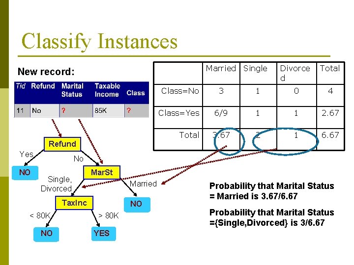 Classify Instances Married Single New record: Divorce d Total Class=No 3 1 0 4 Classify Instances Married Single New record: Divorce d Total Class=No 3 1 0 4