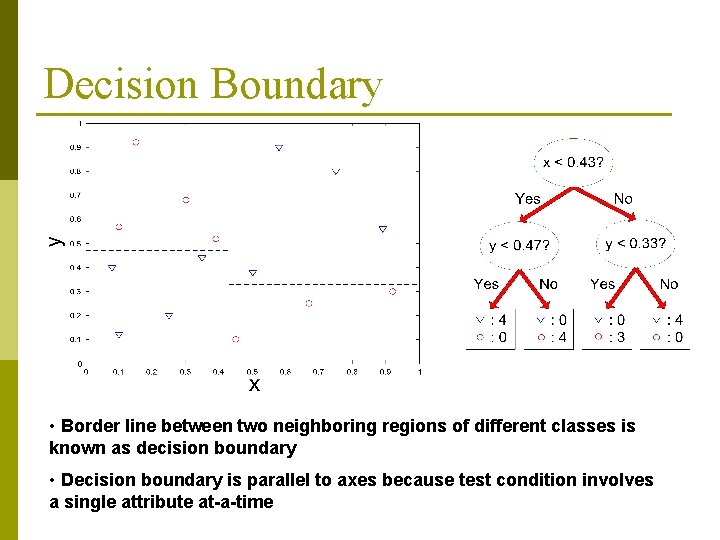 Decision Boundary • Border line between two neighboring regions of different classes is known