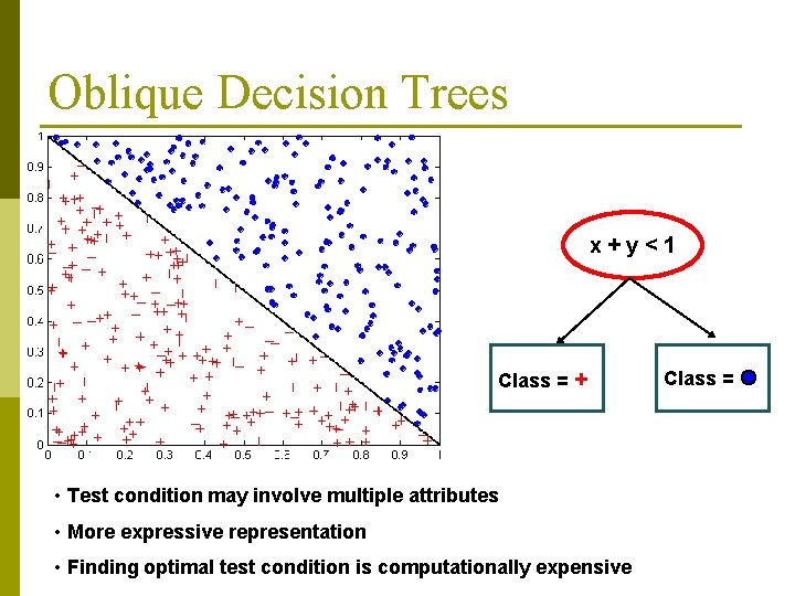 Oblique Decision Trees x+y<1 Class = + • Test condition may involve multiple attributes