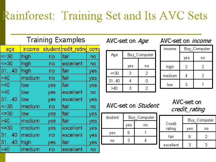 Rainforest: Training Set and Its AVC Sets Training Examples AVC-set on Age AVC-set on