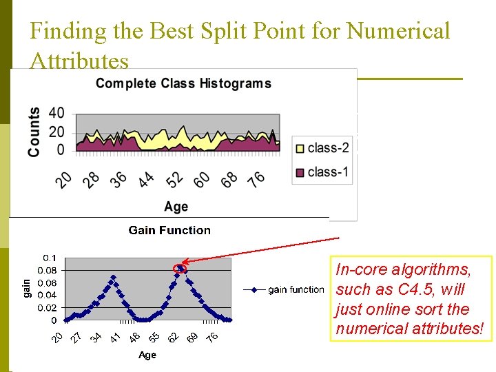 Finding the Best Split Point for Numerical Attributes The data comes from a IBM