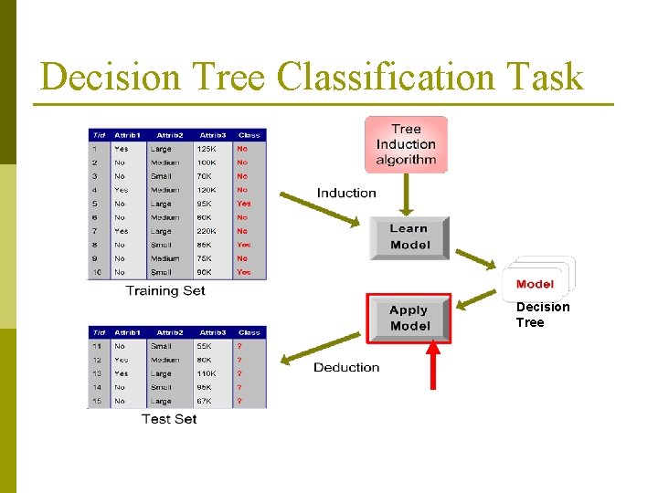 Decision Tree Classification Task Decision Tree Decision Tree Classification Task Decision Tree