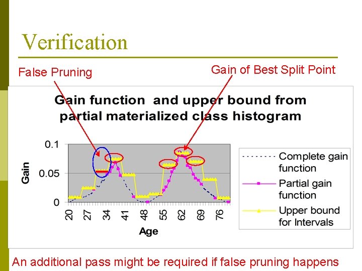 Verification False Pruning Gain of Best Split Point An additional pass might be required