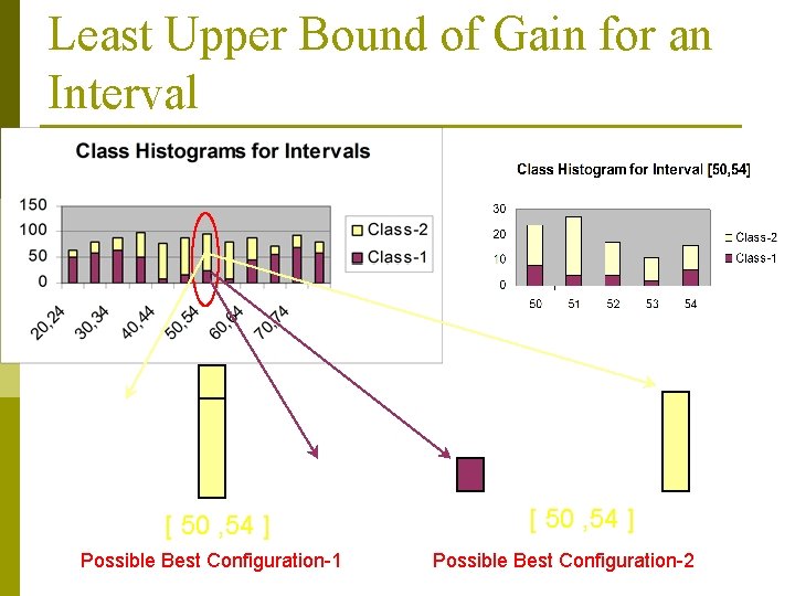 Least Upper Bound of Gain for an Interval [ 50 , 54 ] Possible