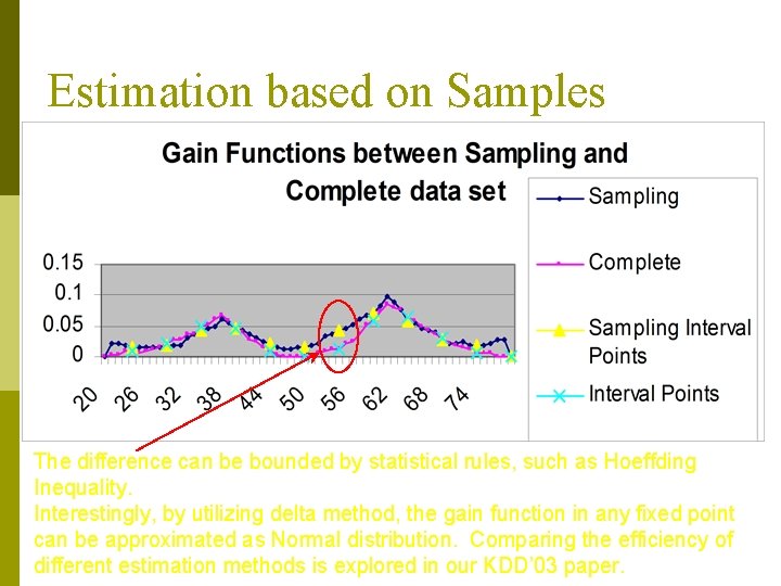 Estimation based on Samples The difference can be bounded by statistical rules, such as