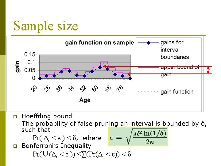 Sample size Δi p p Hoeffding bound The probability of false pruning an interval Sample size Δi p p Hoeffding bound The probability of false pruning an interval