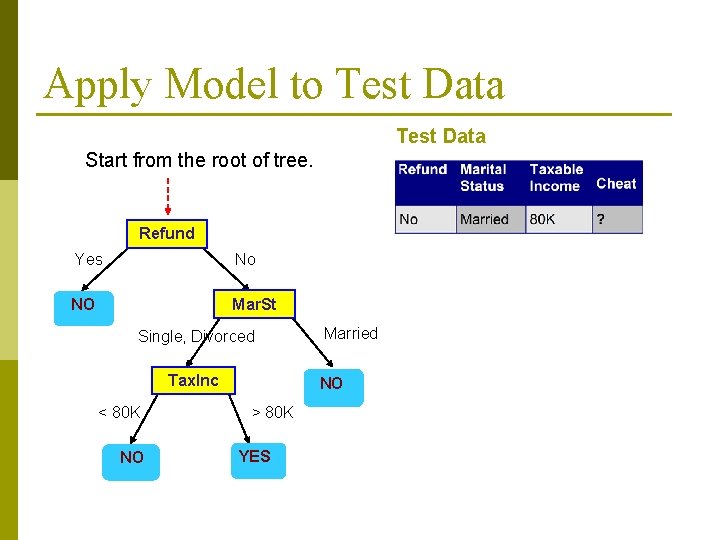 Apply Model to Test Data Start from the root of tree. Refund Yes No