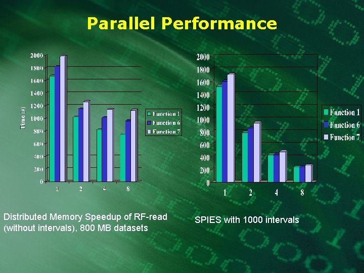 Parallel Performance Distributed Memory Speedup of RF-read (without intervals), 800 MB datasets SPIES with Parallel Performance Distributed Memory Speedup of RF-read (without intervals), 800 MB datasets SPIES with