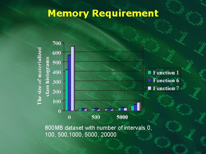 Memory Requirement 800 MB dataset with number of intervals 0, 100, 500, 1000, 5000, Memory Requirement 800 MB dataset with number of intervals 0, 100, 500, 1000, 5000,