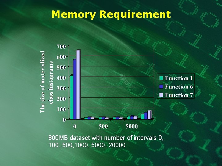 Memory Requirement 800 MB dataset with number of intervals 0, 100, 500, 1000, 5000,