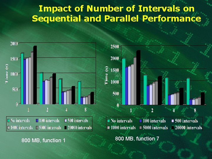 Impact of Number of Intervals on Sequential and Parallel Performance 800 MB, function 1