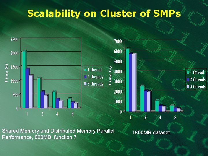 Scalability on Cluster of SMPs Shared Memory and Distributed Memory Parallel Performance, 800 MB,