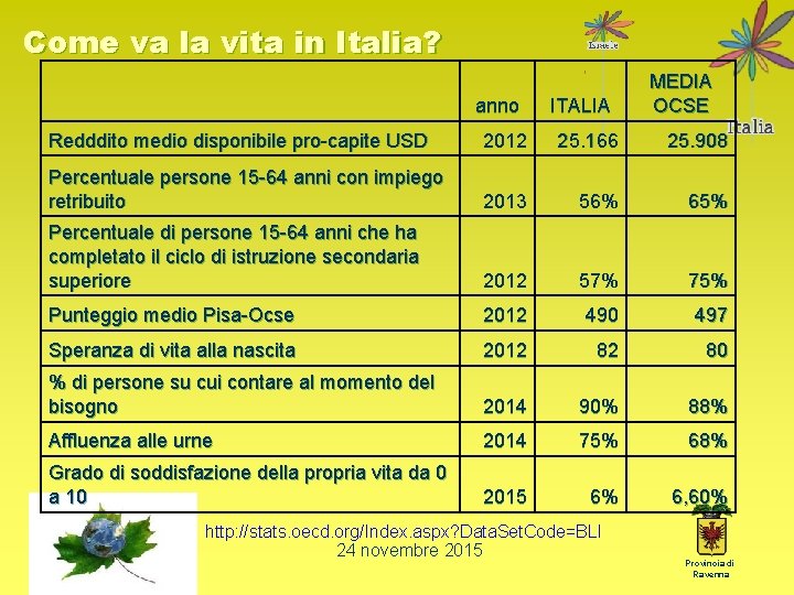 Come va la vita in Italia? anno ITALIA MEDIA OCSE Redddito medio disponibile pro-capite