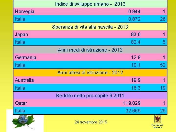 Indice di sviluppo umano - 2013 Norvegia 0, 944 1 Italia 0, 872 26