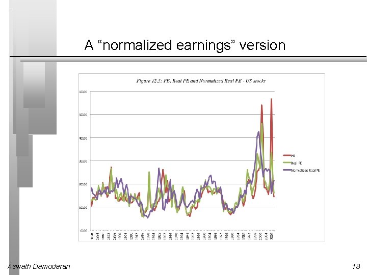 A “normalized earnings” version Aswath Damodaran 18 