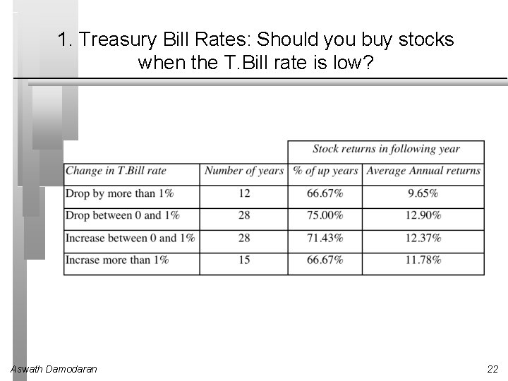1. Treasury Bill Rates: Should you buy stocks when the T. Bill rate is