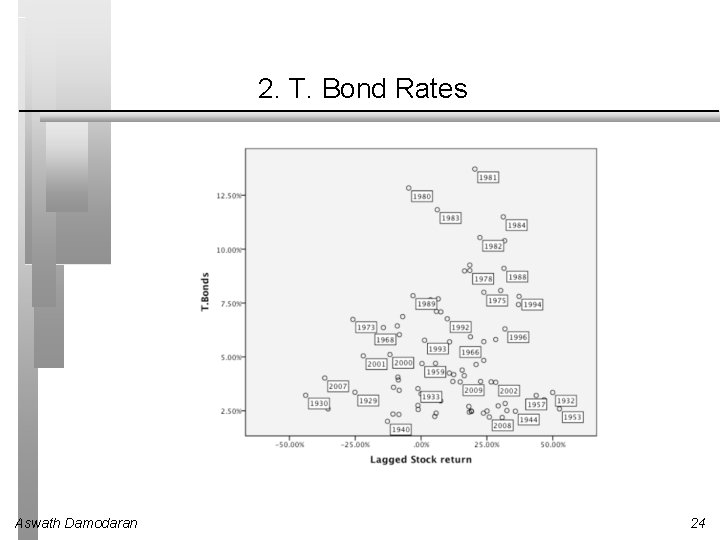 2. T. Bond Rates Aswath Damodaran 24 