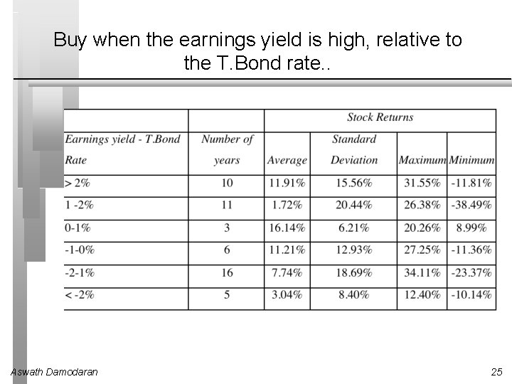 Buy when the earnings yield is high, relative to the T. Bond rate. .