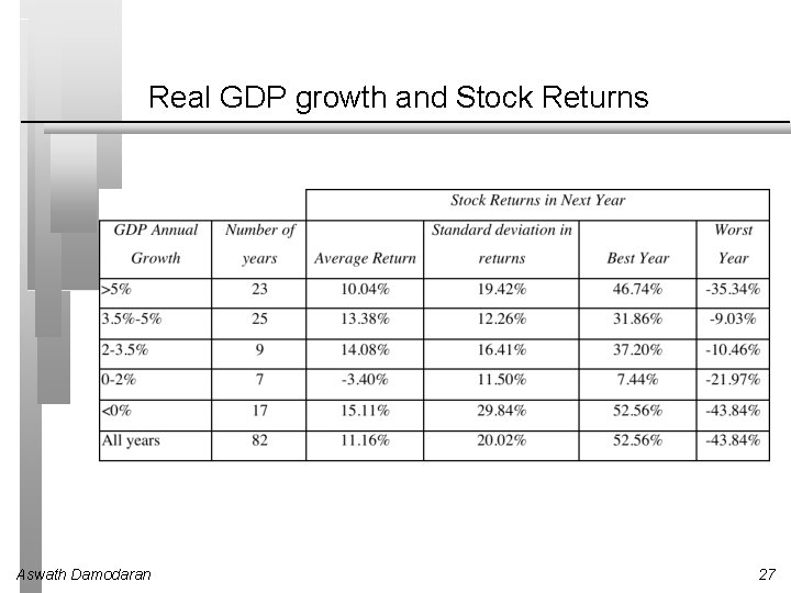 Real GDP growth and Stock Returns Aswath Damodaran 27 