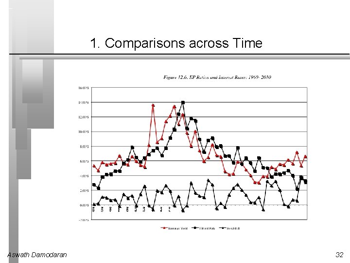 1. Comparisons across Time Aswath Damodaran 32 