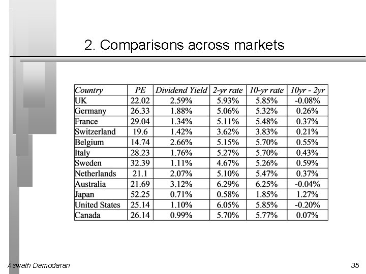 2. Comparisons across markets Aswath Damodaran 35 