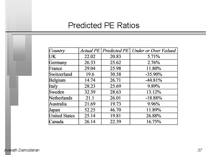 Predicted PE Ratios Aswath Damodaran 37 