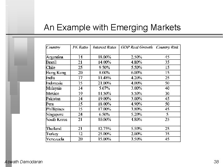 An Example with Emerging Markets Aswath Damodaran 38 