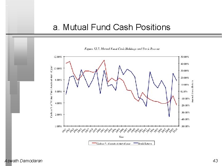 a. Mutual Fund Cash Positions Aswath Damodaran 43 