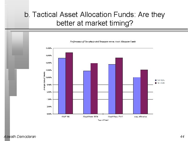 b. Tactical Asset Allocation Funds: Are they better at market timing? Aswath Damodaran 44