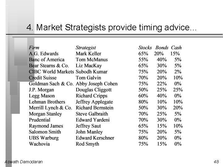 4. Market Strategists provide timing advice… Aswath Damodaran 48 