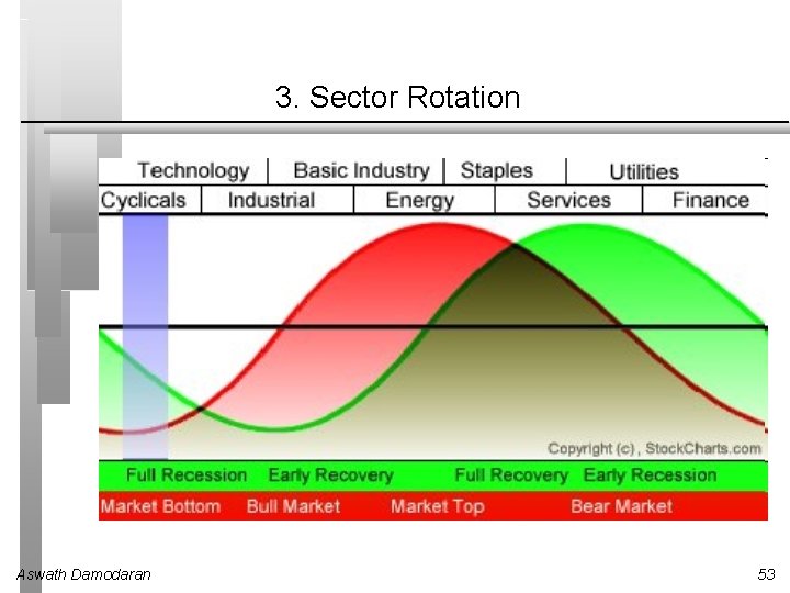 3. Sector Rotation Aswath Damodaran 53 